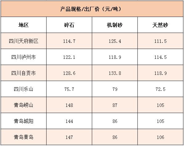 國內多個地區碎石、機制砂價格