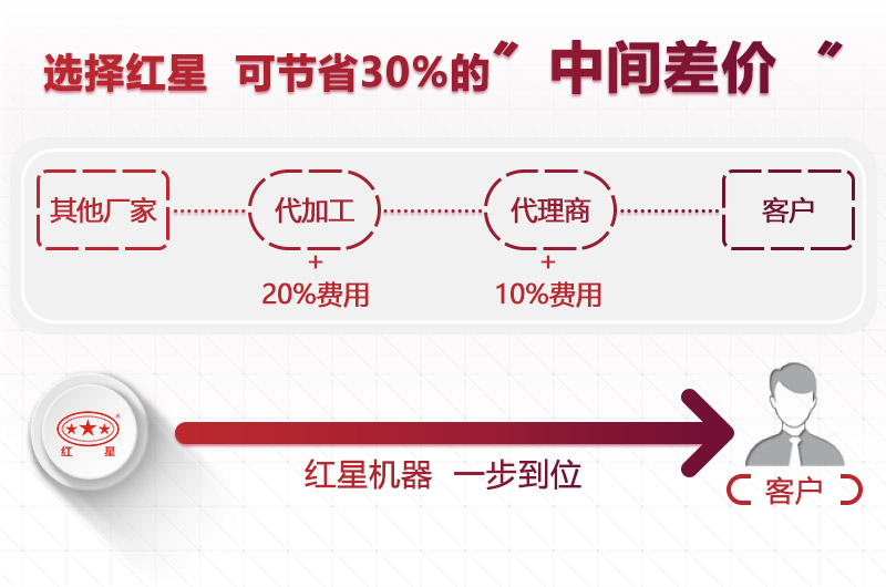 選擇紅星，價格更低
